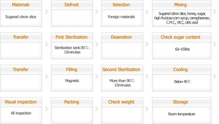 Materials, Sugared citron slice, Defrost, Selection, Foreign materials, Mixing, Mixing tank:Sugared citron slice, honey, sugar, high fructose corn syrup, carragheenan, C.M.C., Vit.C, citric acid, Transfer, First Sterilization, Sterilization tank:85��, 10minutes, Deaeration, Check sugar content, 60~65Brix, Transfer, Filling, Magnetic, Second Sterilization, More than 90��, 10minutes, Cooling, Below 40��, Visual inspection, All inspection, Packing, Check weight, Storage, Room temperature
