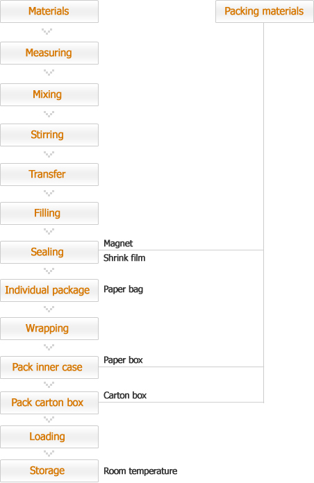 Materials, Measuring, Mixing, Stirring, Transfer, Filling, Sealing, Magnet, Shrink film, Individual package, Paper bag, Wrapping, P.P., Pack inner case, Paper box, Pack carton box, Carton box, Loading, Storage, Room temperature