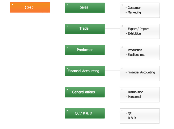 CEO, Sales, Trade, Production, Financial Accounting, General affairs, QC / R & D, Customer, Marketing, Export / Import, Exhibition, Production, Facilities ma., Financial Accounting, Distribution, Personnel, QC, R & D