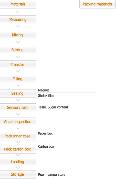 Materials, Measuring, Mixing, Stirring, Transfer, Filling, Sealing, Magnet, Shrink film, Sensory test, Taste, Sugar content, Visual inspection, Pack inner case, Paper box, Pack carton box, Carton box, Loading, Storage, Room temperature